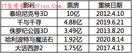 现在的00后，根本不知道当年《阿凡达》有多火,现在的00后，根本不知道当年《阿凡达》有多火 《阿凡达》 重映 票房 春节票房 剧情片 IMAX 纪录 经典 第4张,《阿凡达》,重映,票房,春节票房,剧情片,IMAX,纪录,经典,第4张