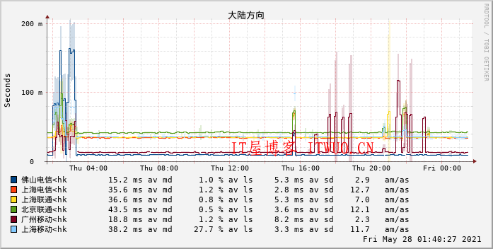 Smokeping + Nginx 一键脚本：监测服务器网络