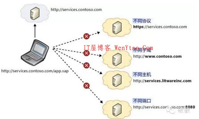 前后端跨域问题汇总