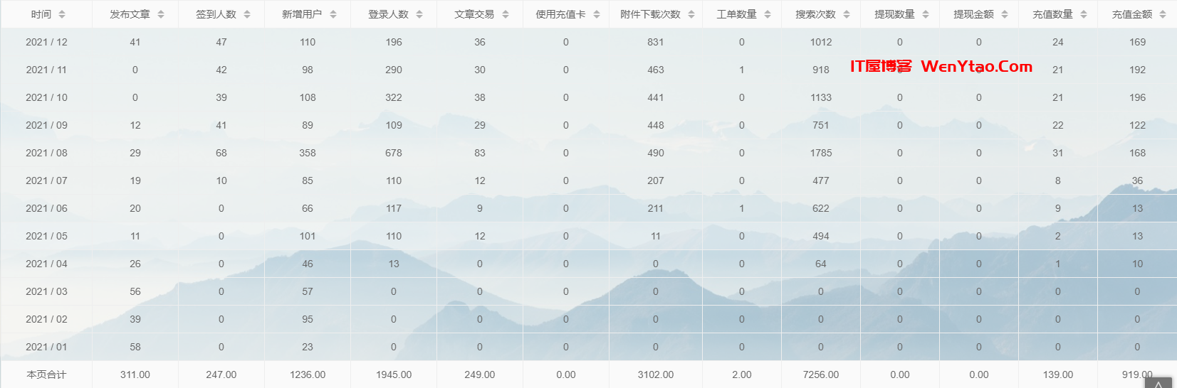 2021-2022年网站数据总结 新增用户1236人 登录人数1945人 网站下载次数3102次 搜索次数7256次